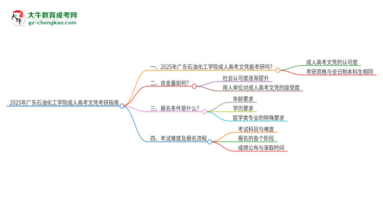 2025年廣東石油化工學院成人高考文憑能考研嗎？思維導圖