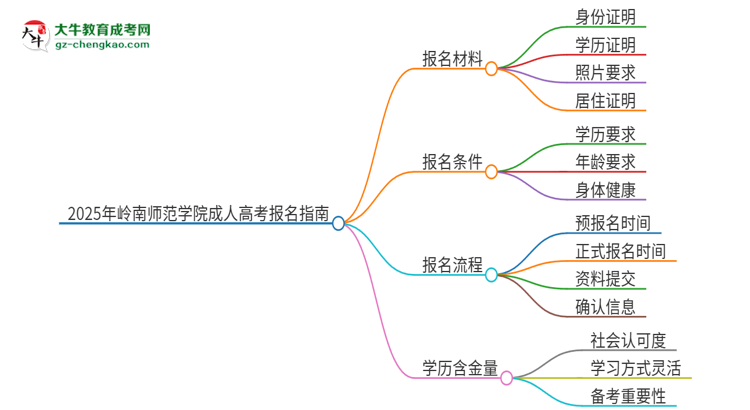 2025年嶺南師范學院成人高考報名需要的材料是什么思維導(dǎo)圖
