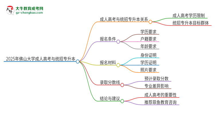 2025年佛山大學(xué)考完成人高考還能參加統(tǒng)招專升本嗎？思維導(dǎo)圖