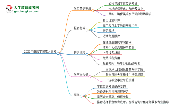 2025年肇慶學(xué)院成人高考必須考學(xué)位英語嗎？思維導(dǎo)圖