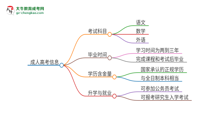 2025年廣東第二師范學院成人高考入學考試考幾科？思維導圖