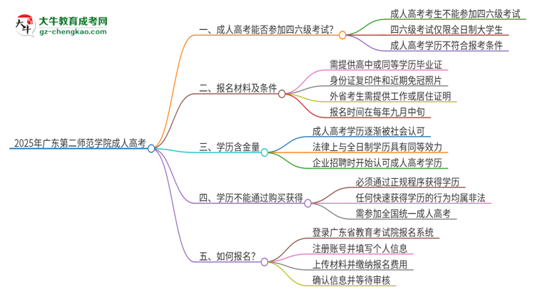 2025年廣東第二師范學院讀成人高考能考四六級嗎？思維導圖