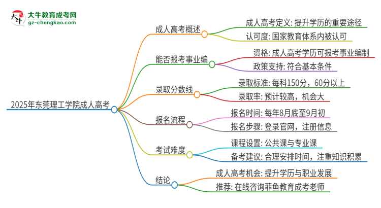 2025年?yáng)|莞理工學(xué)院成人高考能考事業(yè)編嗎？思維導(dǎo)圖