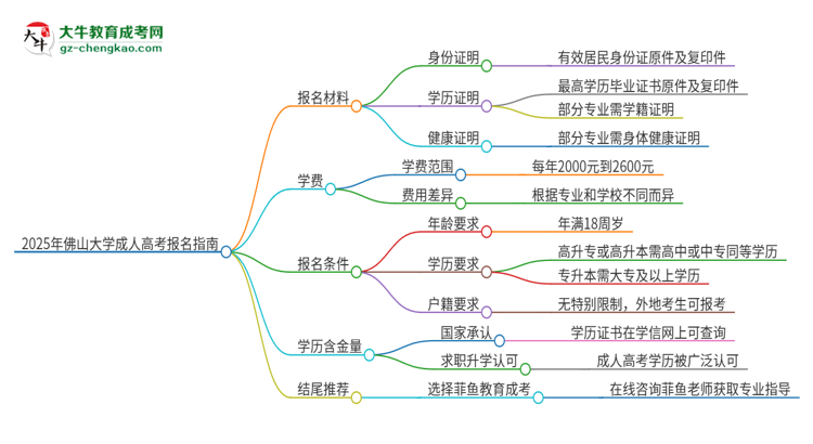 2025年佛山大學成人高考報名需要的材料是什么思維導圖