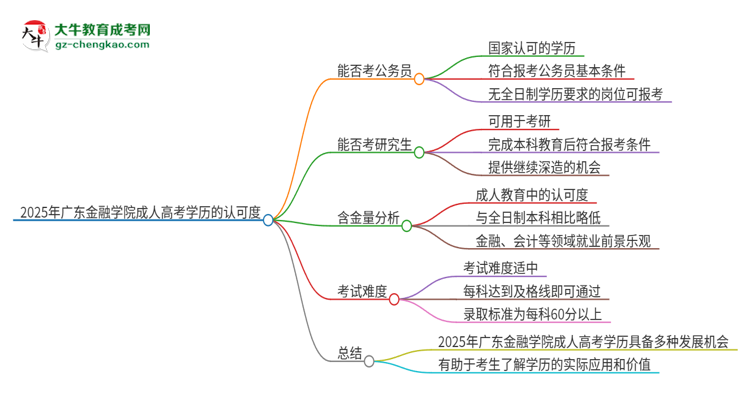 2025年廣東金融學院成人高考學歷可以考公嗎？思維導圖