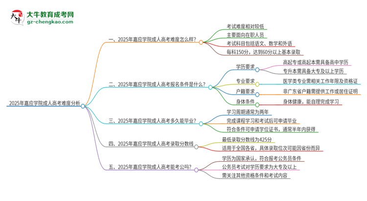 2025年嘉應(yīng)學(xué)院成人高考有多難？思維導(dǎo)圖