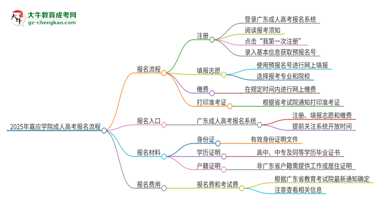 2025年嘉應(yīng)學(xué)院成人高考報(bào)名流程是什么？思維導(dǎo)圖