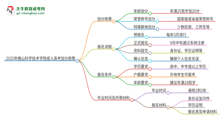 2025年佛山科學(xué)技術(shù)學(xué)院成人高考能加分嗎？加分條件是什么？思維導(dǎo)圖