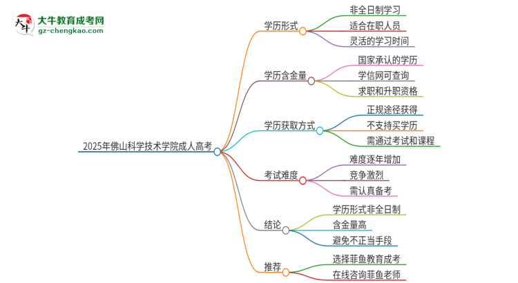 2025年佛山科學(xué)技術(shù)學(xué)院成人高考的是全日制的嗎？思維導(dǎo)圖