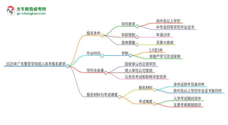 2025年廣東警官學(xué)院的成人高考報(bào)名要求有哪些限制？思維導(dǎo)圖