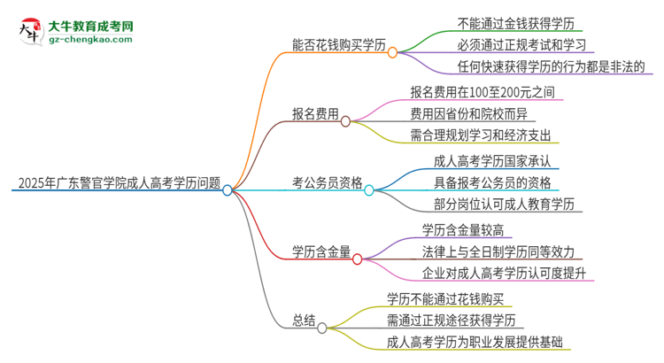 2025年廣東警官學(xué)院成人高考學(xué)歷能花錢買到！真的嗎？思維導(dǎo)圖