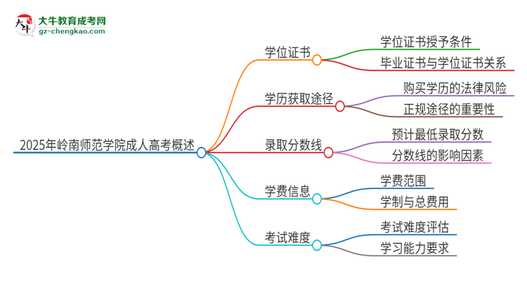 2025年嶺南師范學(xué)院成人高考能拿到學(xué)位證嗎？思維導(dǎo)圖
