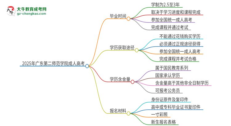 2025年廣東第二師范學(xué)院成人高考多久能考完拿證？思維導(dǎo)圖