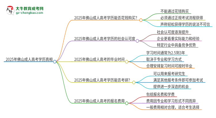 2025年佛山科學(xué)技術(shù)學(xué)院成人高考學(xué)歷能花錢買到！真的嗎？思維導(dǎo)圖