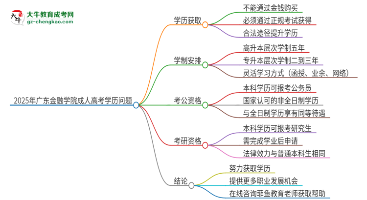2025年廣東金融學(xué)院成人高考學(xué)歷能花錢買到！真的嗎？思維導(dǎo)圖