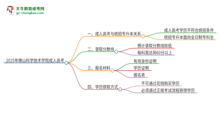 2025年佛山科學(xué)技術(shù)學(xué)院考完成人高考還能參加統(tǒng)招專升本嗎？思維導(dǎo)圖