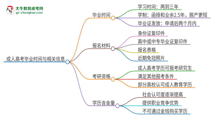 2025年廣東警官學院成人高考多久能考完拿證？思維導圖