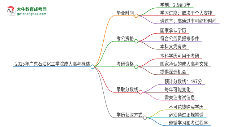 2025年廣東石油化工學(xué)院成人高考多久能考完拿證？思維導(dǎo)圖