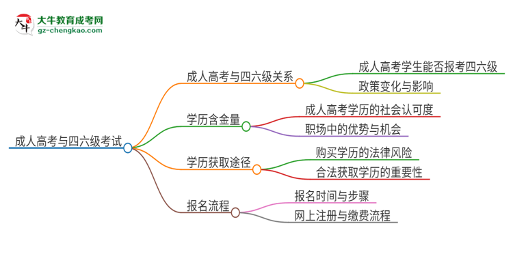 2025年東莞理工學院讀成人高考能考四六級嗎？思維導圖