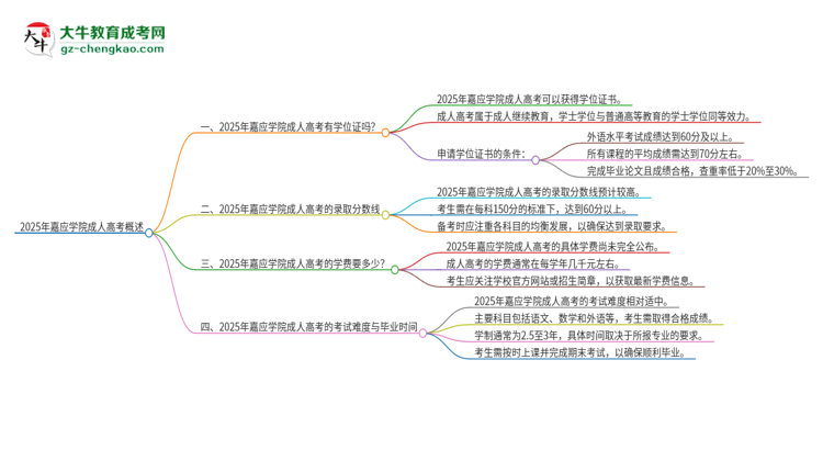 2025年嘉應(yīng)學(xué)院成人高考能拿到學(xué)位證嗎？思維導(dǎo)圖