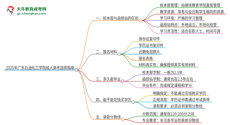 2025年廣東石油化工學院成人高考校本部和函授站哪個好一點？思維導圖