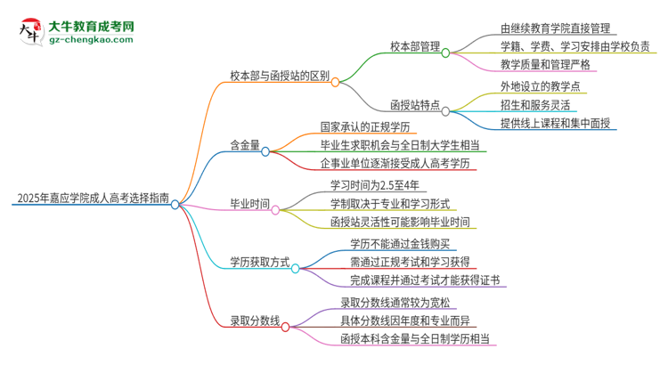 2025年嘉應(yīng)學(xué)院成人高考校本部和函授站哪個好一點？思維導(dǎo)圖