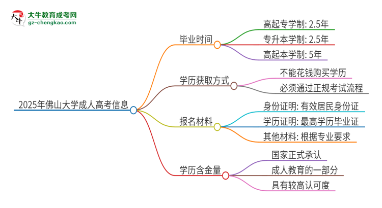 2025年佛山大學(xué)成人高考多久能考完拿證？思維導(dǎo)圖