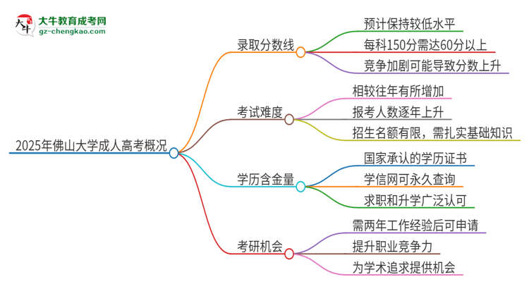 2025年佛山大學成人高考需要考幾分能被錄取？思維導圖