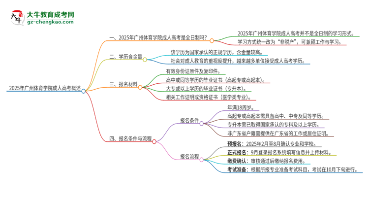 2025年廣州體育學(xué)院成人高考的是全日制的嗎？思維導(dǎo)圖