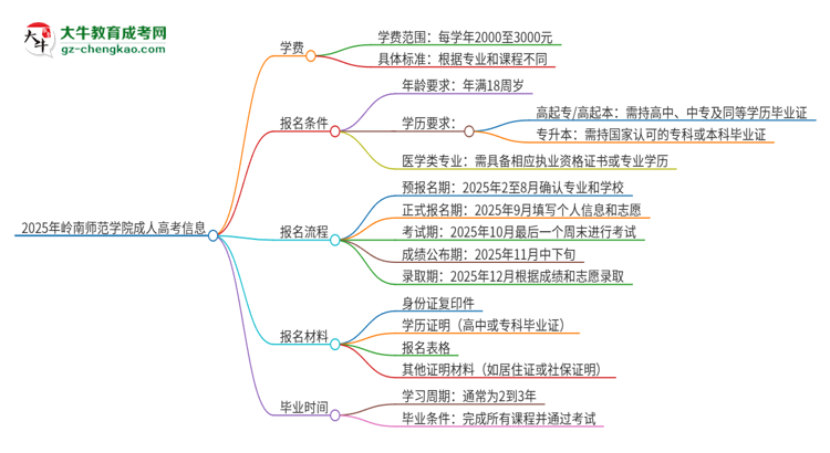 2025年嶺南師范學(xué)院成人高考一年學(xué)費(fèi)要多少？思維導(dǎo)圖