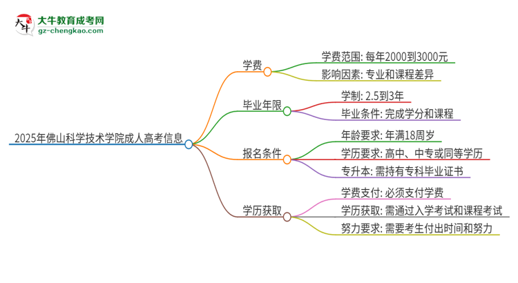 2025年佛山科學(xué)技術(shù)學(xué)院成人高考一年學(xué)費(fèi)要多少？思維導(dǎo)圖