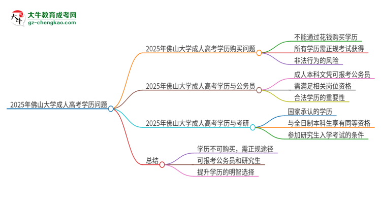 2025年佛山大學(xué)成人高考學(xué)歷能花錢買到！真的嗎？思維導(dǎo)圖