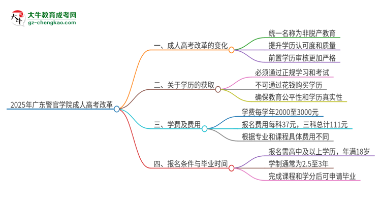 2025年廣東警官學(xué)院成人高考改革了哪些內(nèi)容？思維導(dǎo)圖