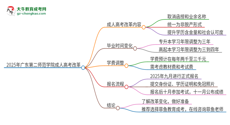 2025年廣東第二師范學(xué)院成人高考改革了哪些內(nèi)容？思維導(dǎo)圖
