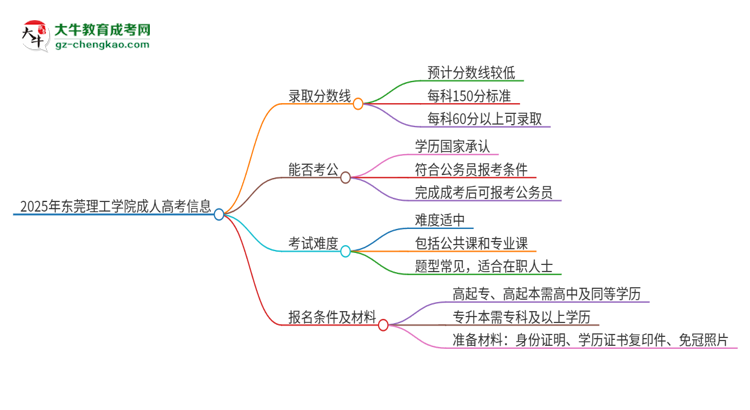 2025年東莞理工學(xué)院成人高考需要考幾分能被錄取？思維導(dǎo)圖