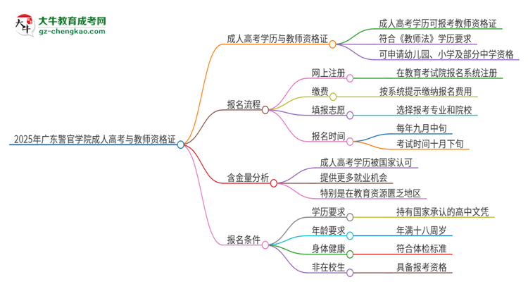 2025年廣東警官學(xué)院成人高考能考教資嗎？思維導(dǎo)圖