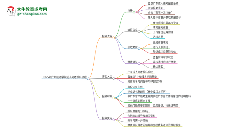 2025年廣州航海學(xué)院成人高考報(bào)名流程是什么？思維導(dǎo)圖