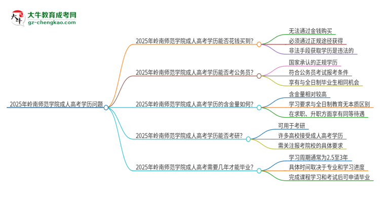 2025年嶺南師范學院成人高考學歷能花錢買到！真的嗎？思維導圖