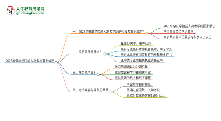 2025年肇慶學院成人高考能考事業(yè)編嗎？思維導圖