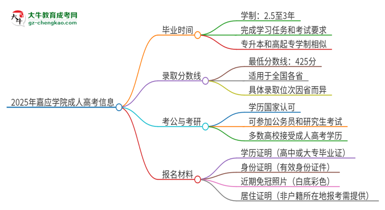 2025年嘉應(yīng)學(xué)院成人高考多久能考完拿證？思維導(dǎo)圖