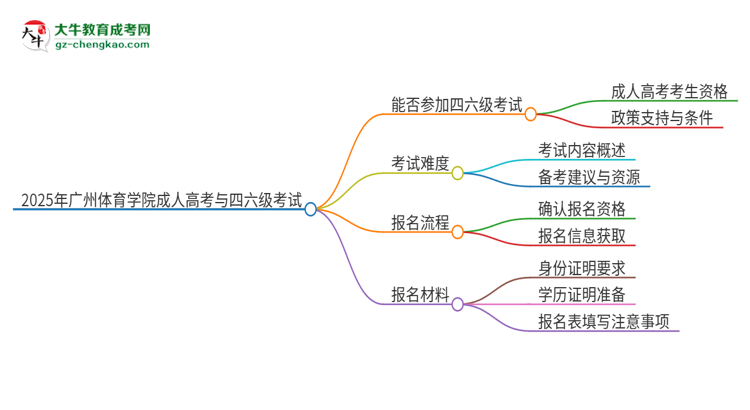 2025年廣州體育學院讀成人高考能考四六級嗎？思維導圖