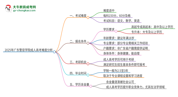 2025年廣東警官學(xué)院成人高考有多難？思維導(dǎo)圖