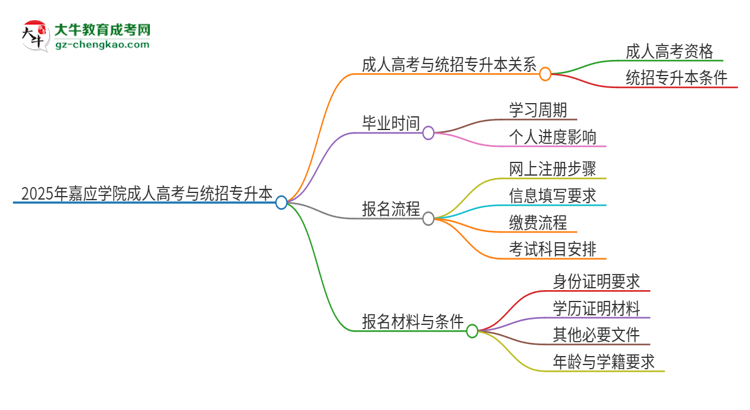 2025年嘉應(yīng)學(xué)院考完成人高考還能參加統(tǒng)招專升本嗎？思維導(dǎo)圖