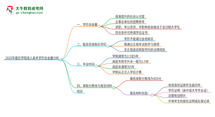 2025年嘉應(yīng)學(xué)院成人高考的學(xué)歷含金量怎么樣？思維導(dǎo)圖