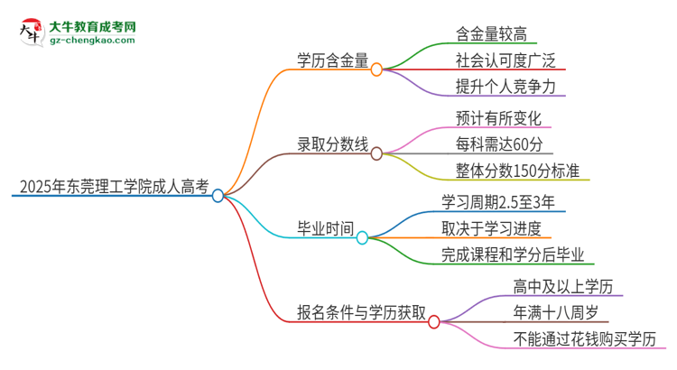 2025年東莞理工學(xué)院成人高考的學(xué)歷含金量怎么樣？思維導(dǎo)圖