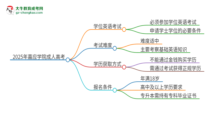 2025年嘉應(yīng)學(xué)院成人高考必須考學(xué)位英語嗎？思維導(dǎo)圖