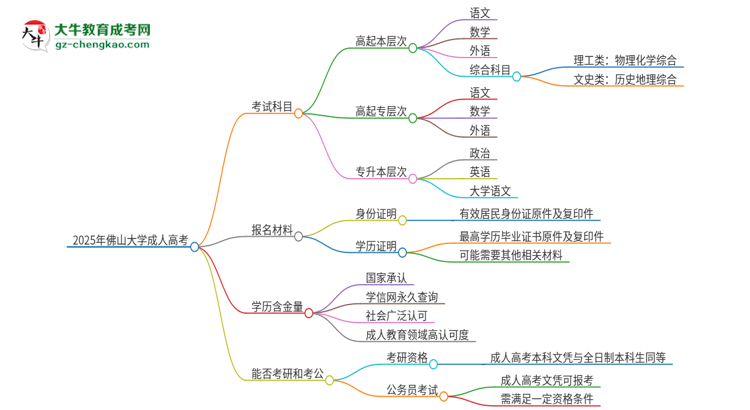 2025年佛山大學(xué)成人高考入學(xué)考試考幾科？思維導(dǎo)圖