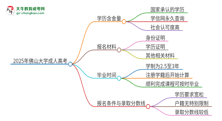 2025年佛山大學成人高考的學歷含金量怎么樣？思維導圖