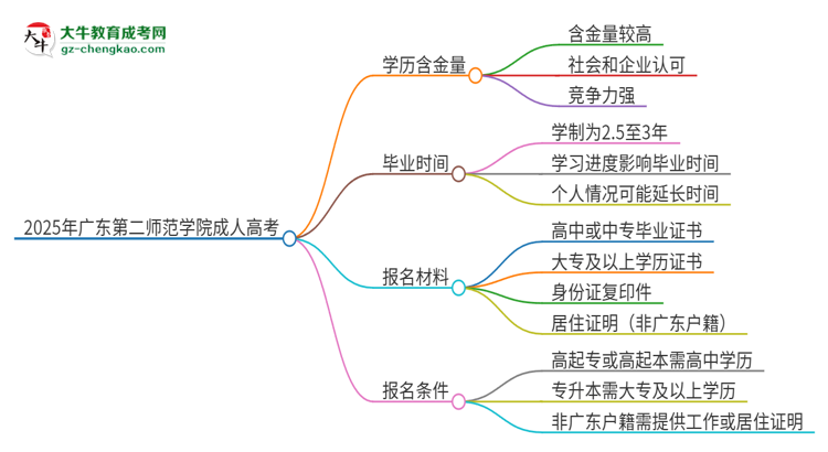 2025年廣東第二師范學(xué)院成人高考的學(xué)歷含金量怎么樣？思維導(dǎo)圖