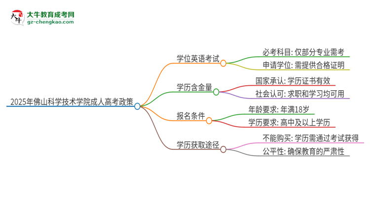 2025年佛山科學技術學院成人高考必須考學位英語嗎？思維導圖